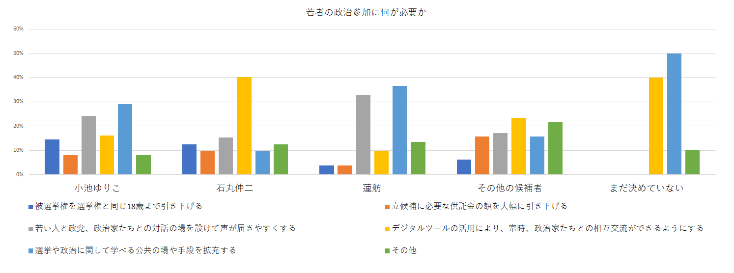 若者の政治参加に必要なこと