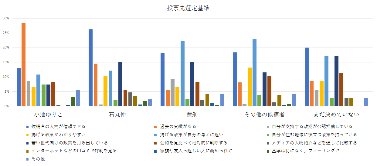 投票先選定基準