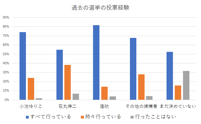 過去の選挙