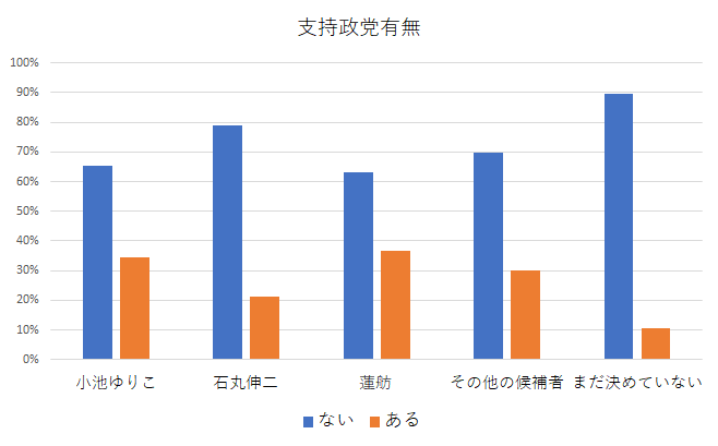 支持政党