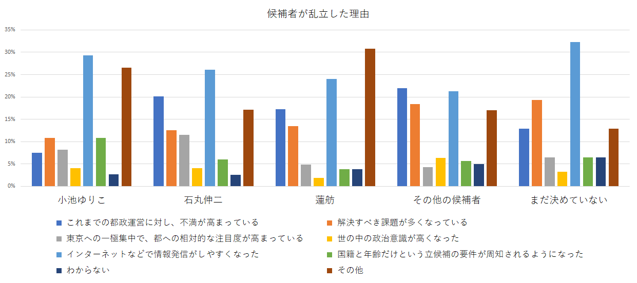 最多立候補