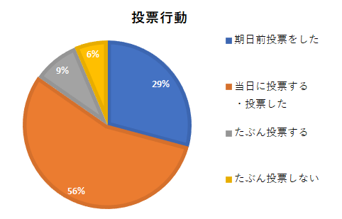 投票行動