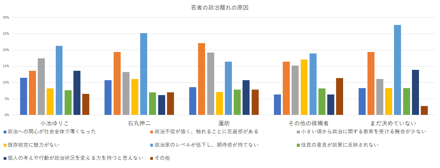 政治離れの原因