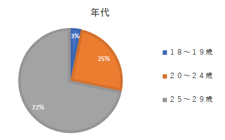 年代グラフ