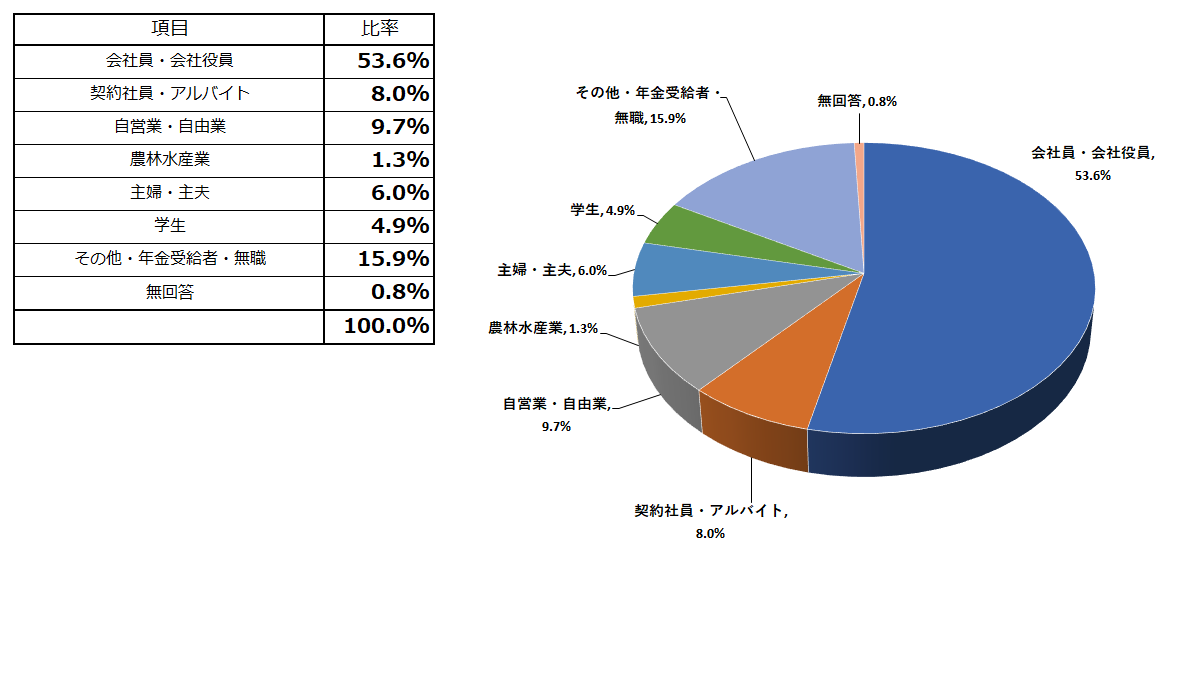 職業