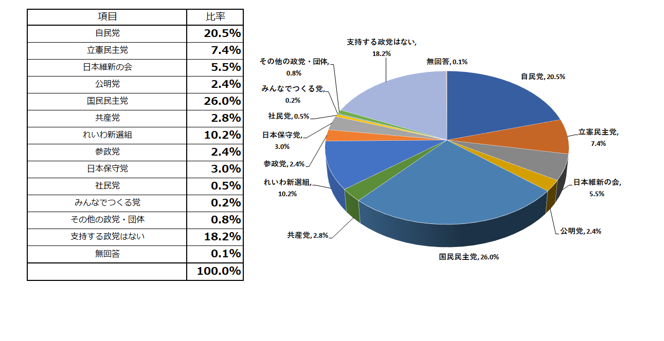 支持政党