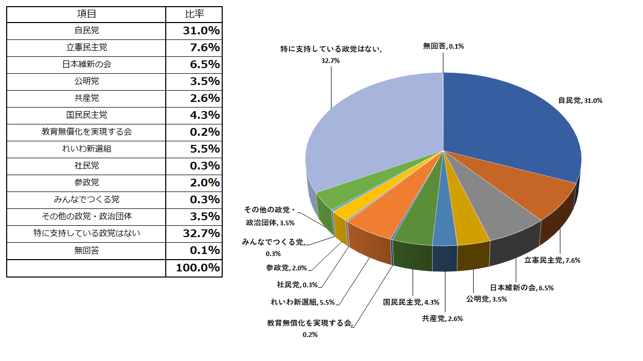 支持政党