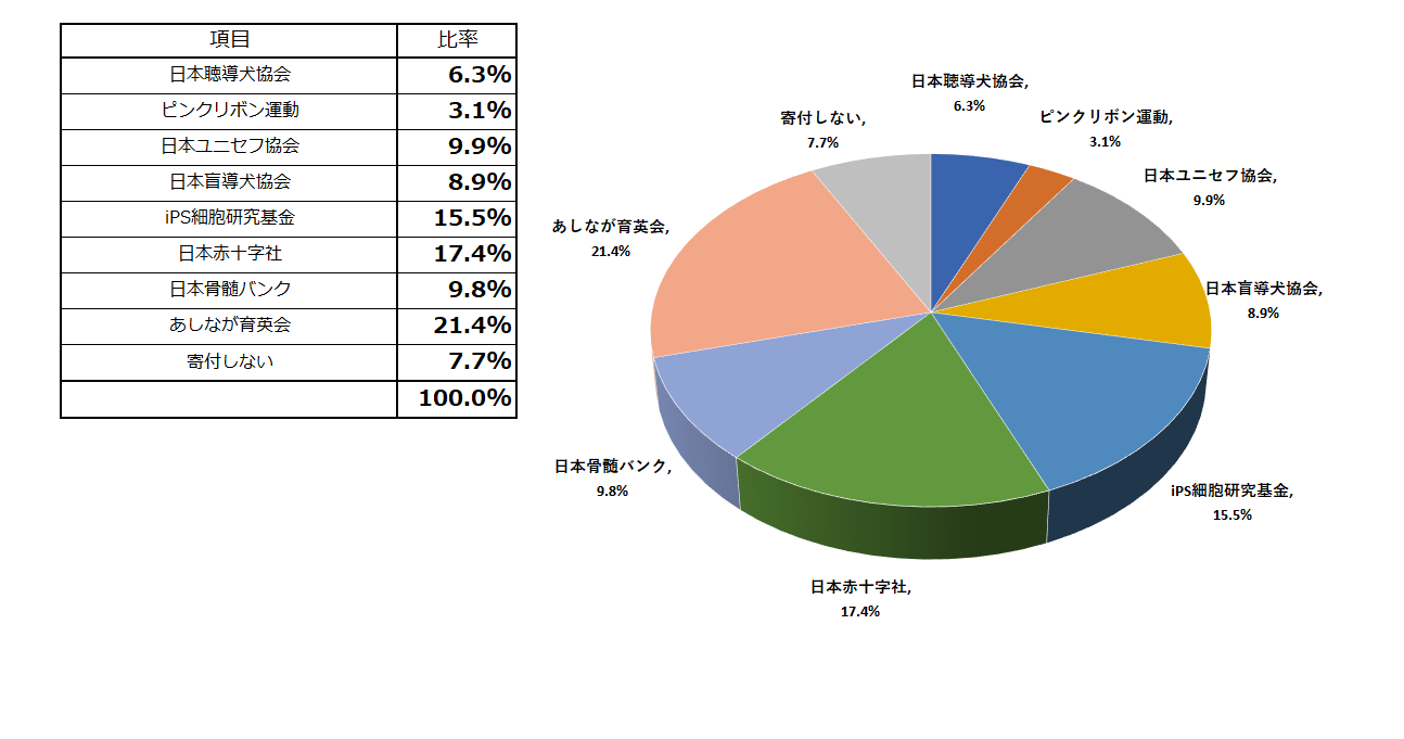 寄付