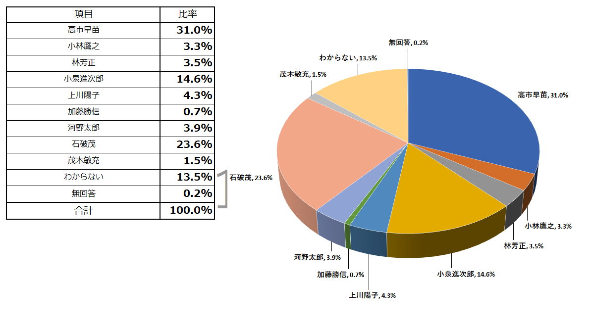 自民党総裁選