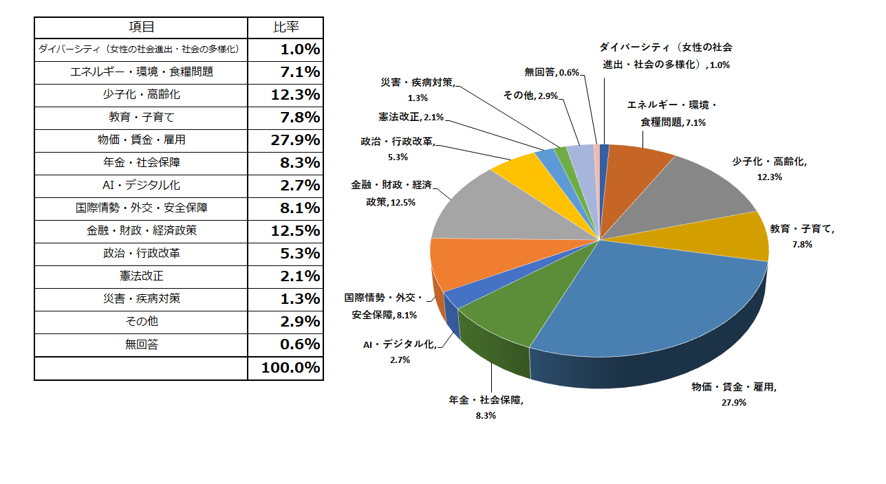 関心事