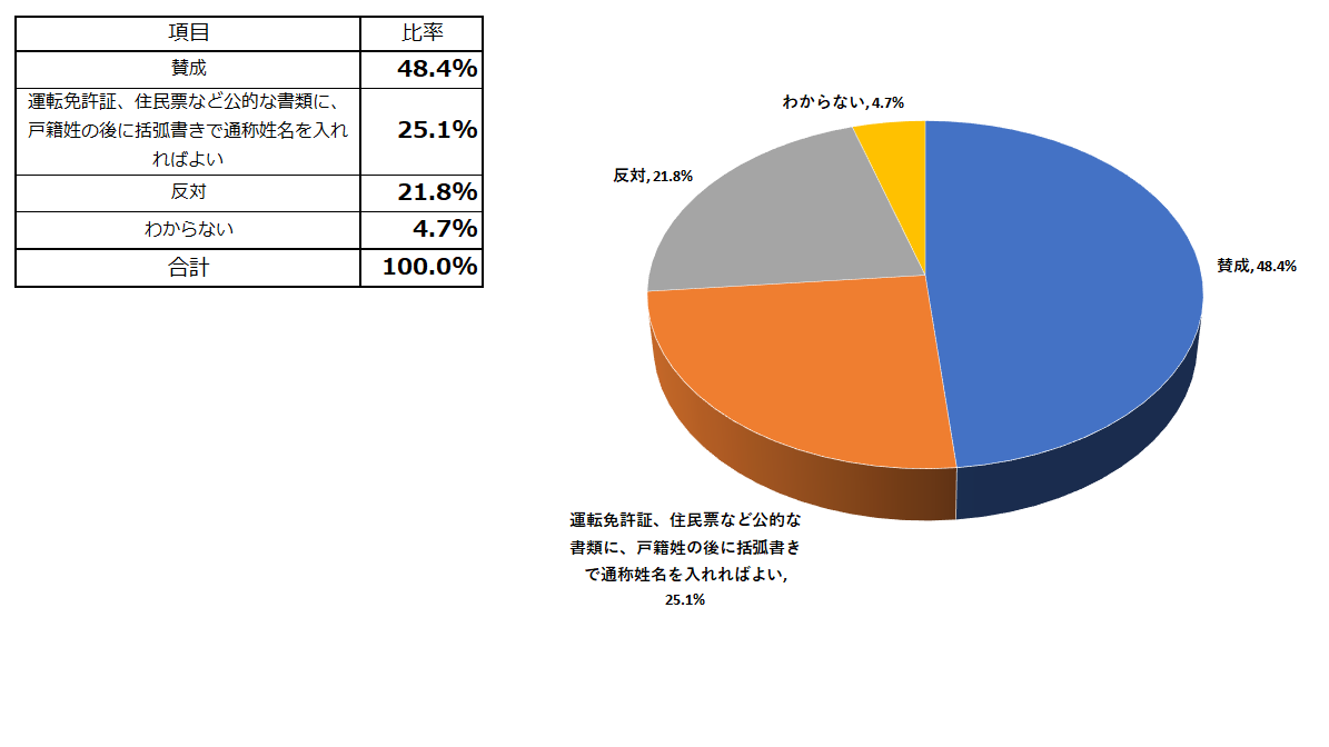 選択的夫婦別姓制度