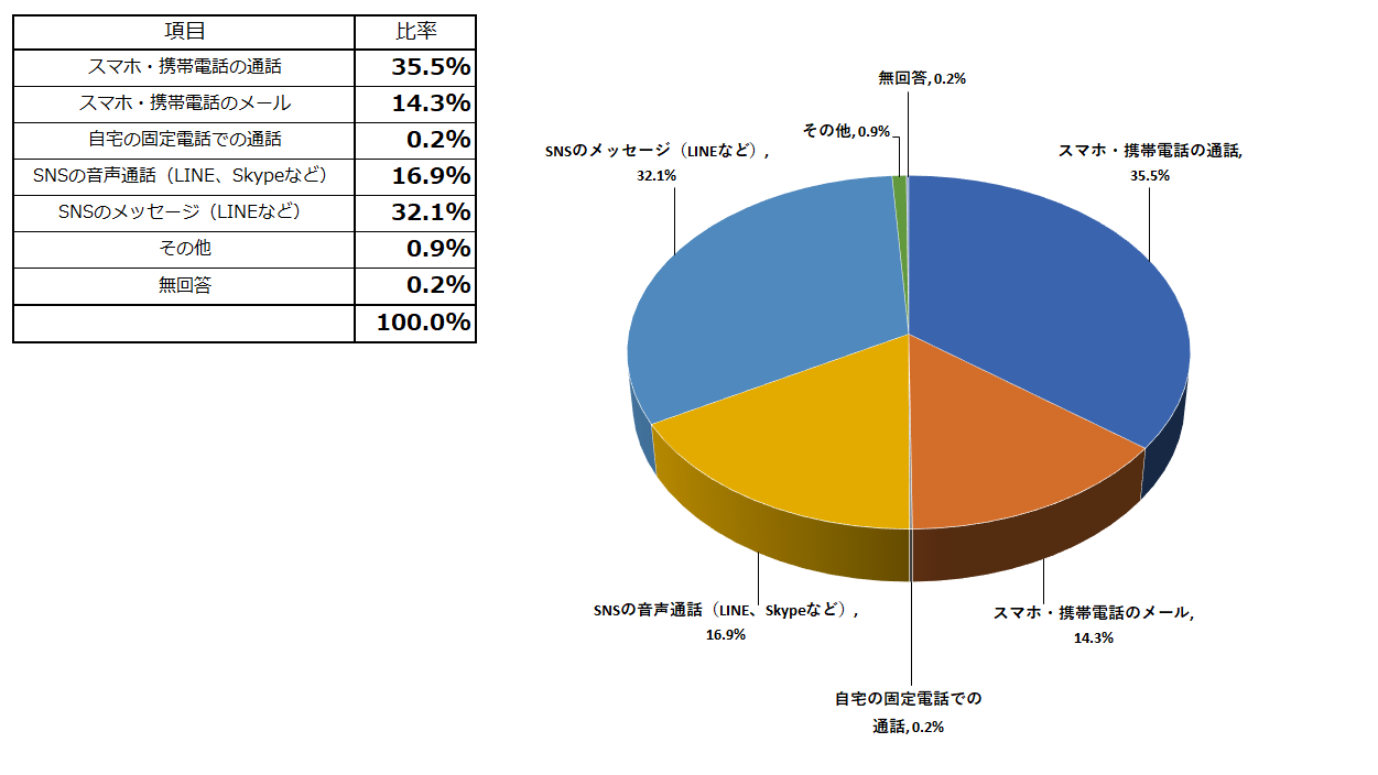 連絡手段