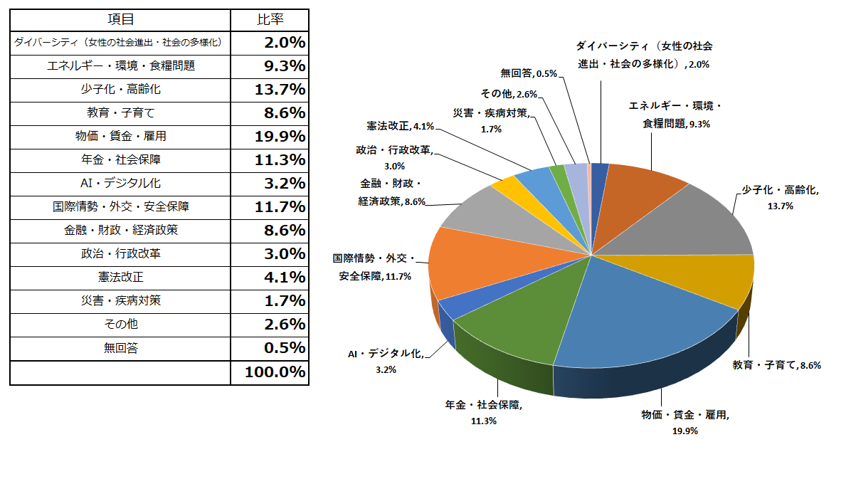 関心事