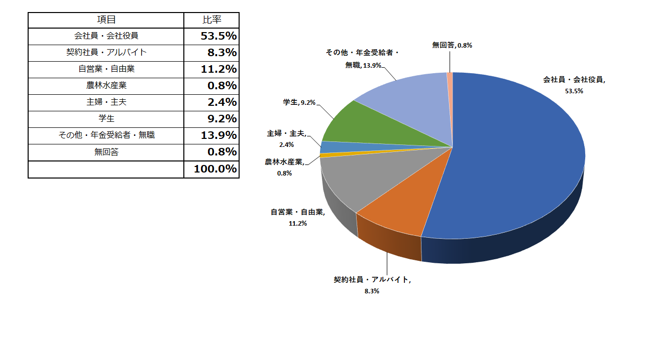 職業