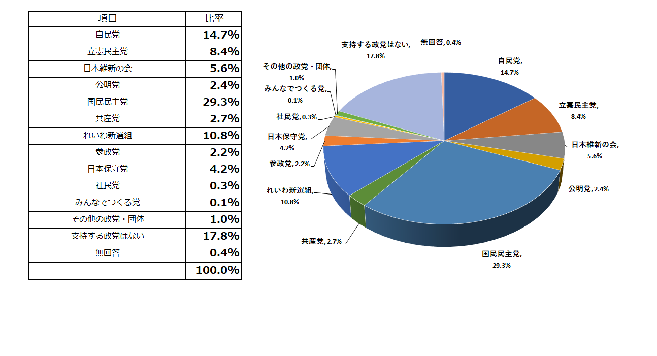 2025参院比例代表