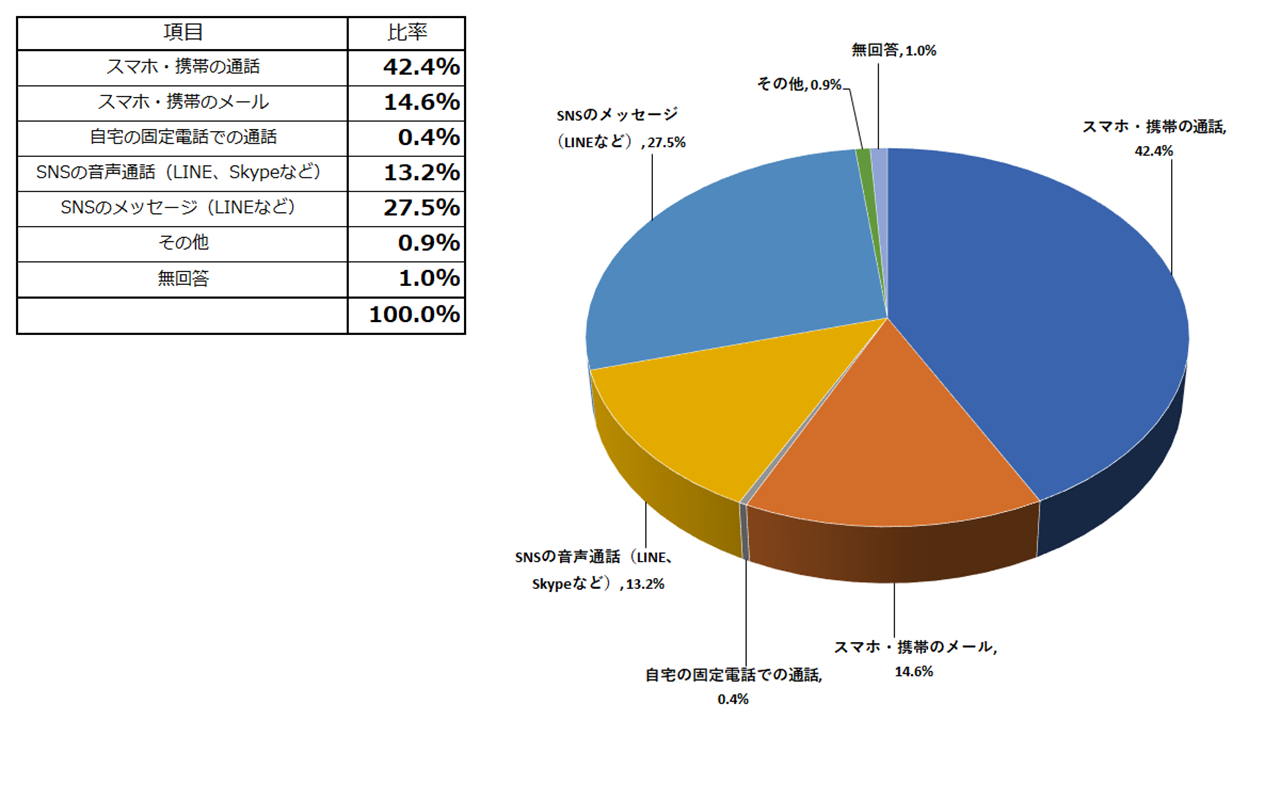 連絡手段