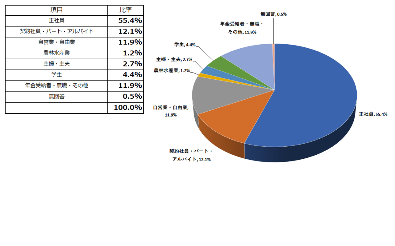 職業