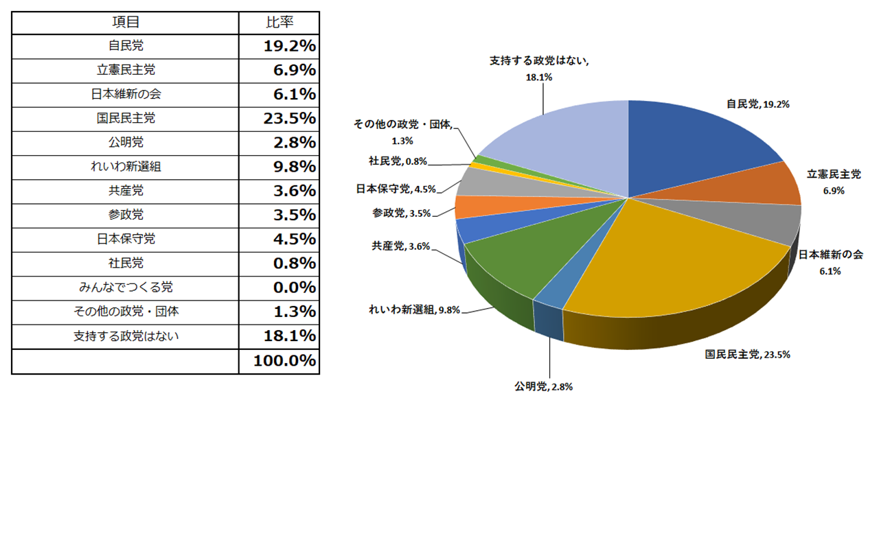 支持政党
