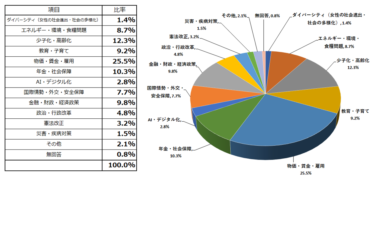関心事
